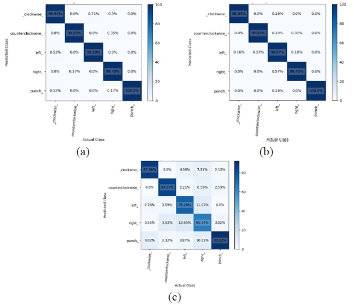 圖15. (a) GRU，(b) LSTM，以及 (c) RNN 的混淆矩陣